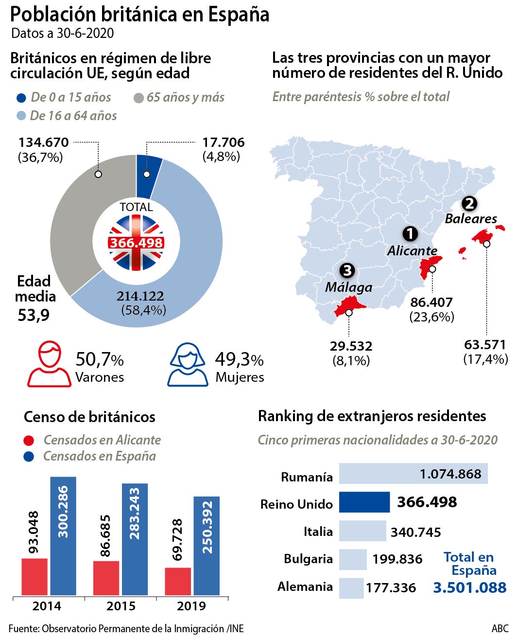«Yo me vuelvo»: 50.000 británicos en España regresan a su país por el Brexit