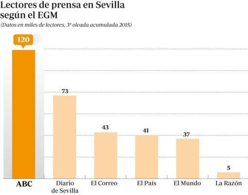 Abcdesevilla.es se consolida como líder en internet