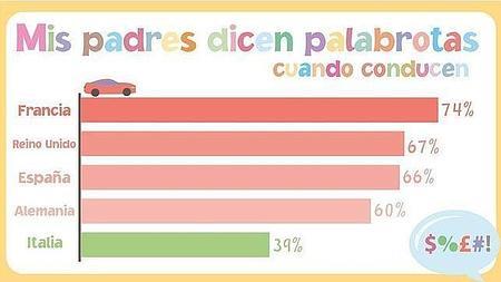 Según un estudio de Ford, los españoles dicen muchas palabrotas al volante