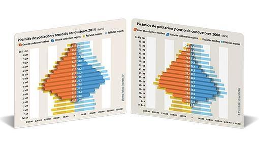 La pirámide ya no es una pirámide: hay más mayores y menos nacimientos