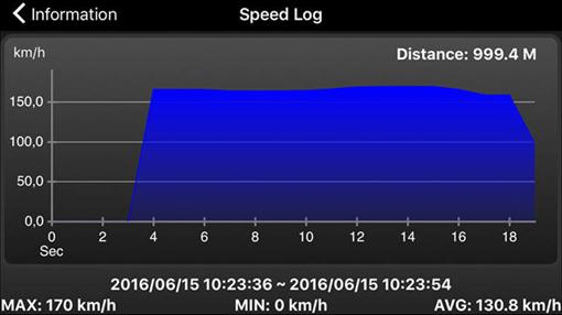Durante su paso por Alemania el Hyundai ix35 Fuell Cell consiguió el récord de velocidad: 170km/h