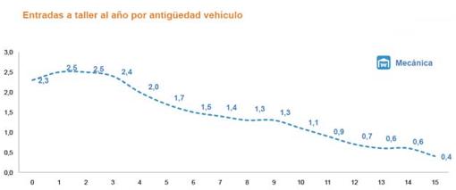 Fuente Audatex sobre 4,2 milllones de reparaciones