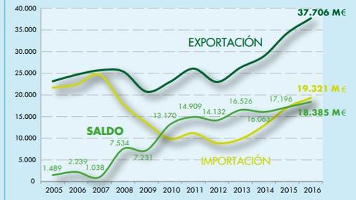 Balanza comercial del sector del automóvil en España