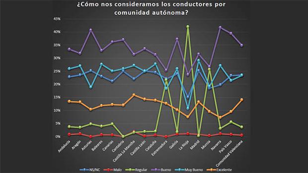 Cómo nos consideramos de buenos por comunidad autónoma