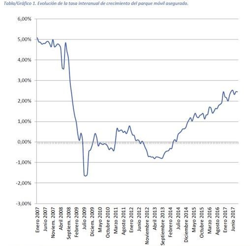 El número de vehículos asegurados crece un 2,45% hasta octubre