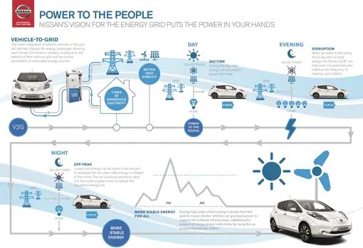 Una ventaja única de los coches eléctricos: el ahorro que permite el sistema «Vehicle to Grid»