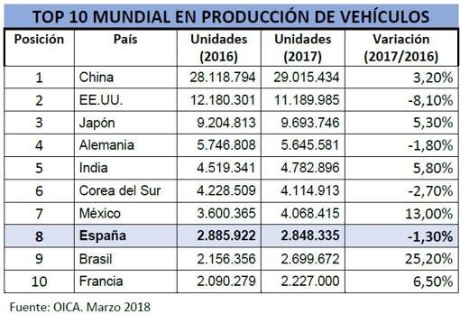 Brasil amenaza la posición de España como octavo fabricante mundial de vehículos