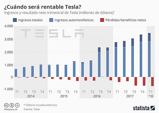 Evolución ingresos de Tesla