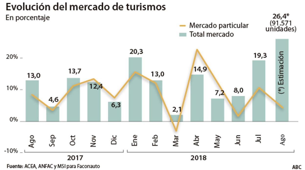 Las matriculaciones se disparan en agosto por la nueva normativa de emisiones