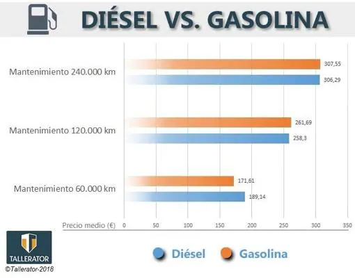 Cuánto cuesta la revisión de un coche diésel frente a uno de gasolina