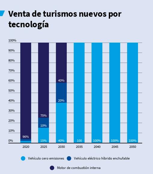 Propuesta de T&E de cara a 2050 en lo referido al mix de ventas por tecnología de propulsión