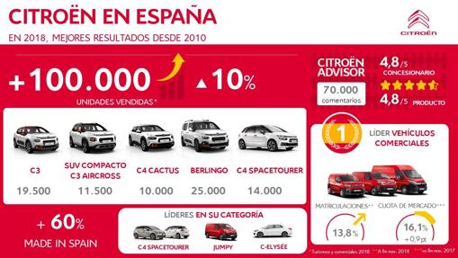 Citroën supera en 2018 las 100.000 matriculaciones en España