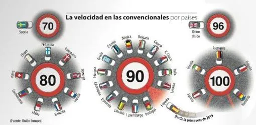 Así quedan los límites de velocidad en España y Europa