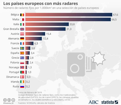 España está entre los países europeos con menos radares en sus carreteras