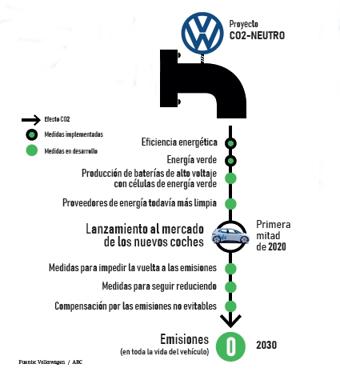 Los pasos de Volkswagen hacia crear un coche 100% cero emisiones para 2025