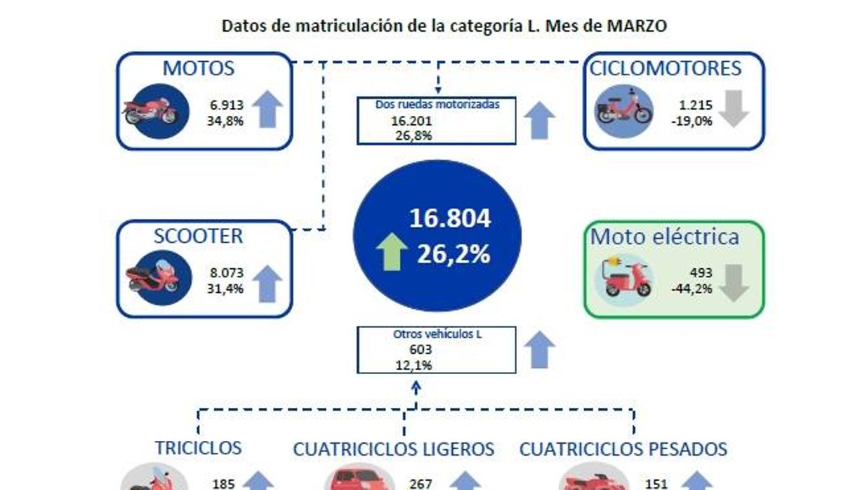 Las matriculaciones de motocicletas crecen un 32,9% en marzo, hasta 14.986 unidades