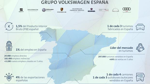 Las ventas del Grupo Volkswagen aumentan un 6,2% en España y equivalen al 1,5% del PIB