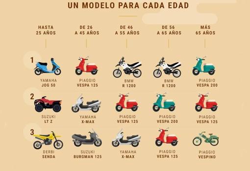 Las motos ganan adeptos en España y rebasan el 10% del parque móvil