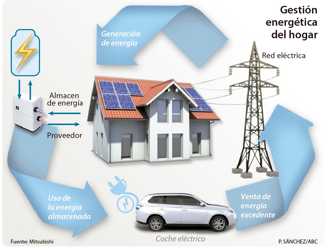 Cómo el coche puede ser clave para vivir de forma ecológica (y superar una catástrofe natural)