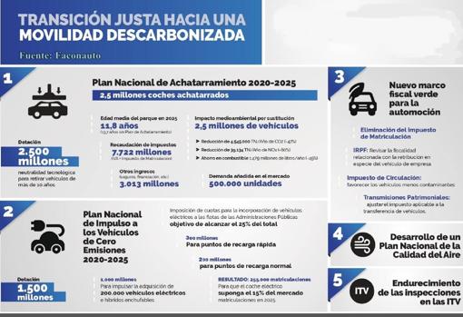 Los concesionarios piden un plan de achatarramiento para los vehículos más viejos