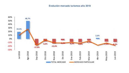 Alarma en el automóvil tras el peor junio desde 2015: «Ya se puede hablar de crisis»