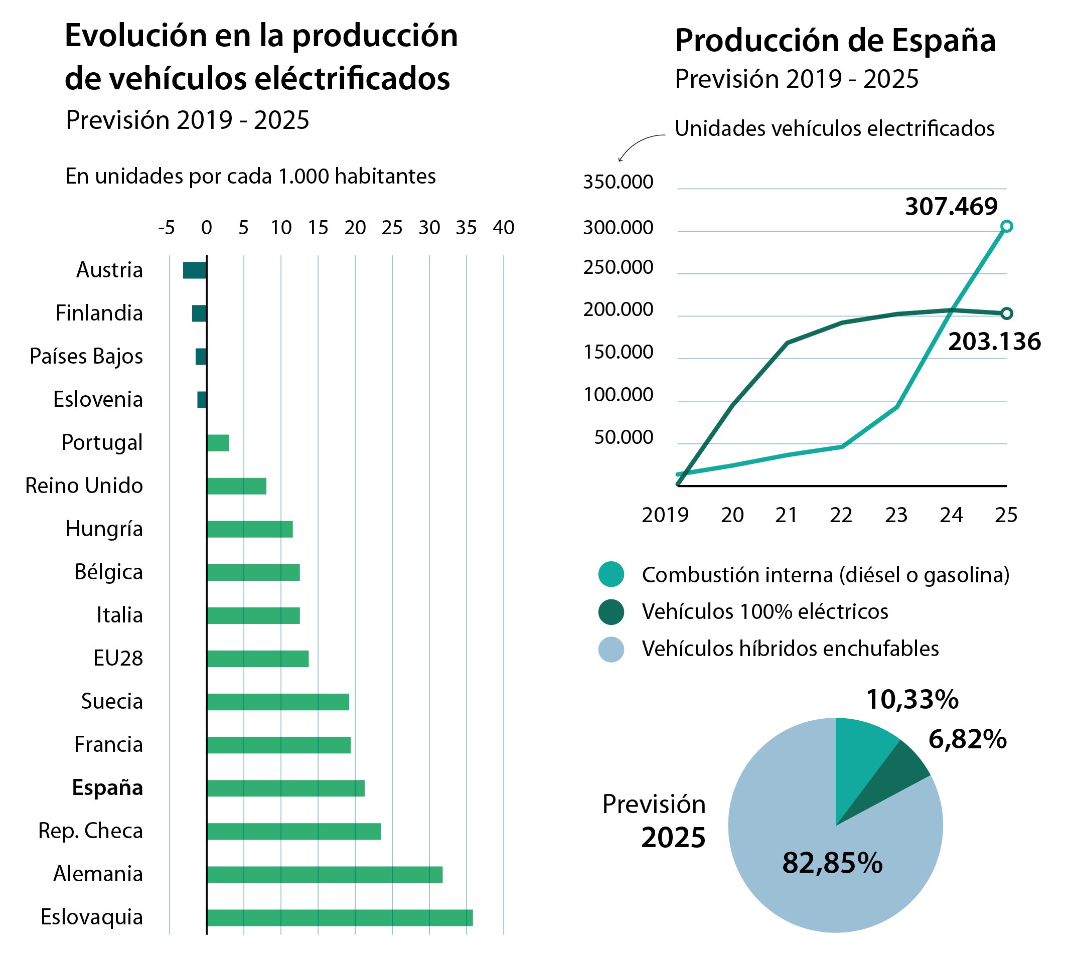 Las fábricas españolas se enchufan al automóvil eléctrico