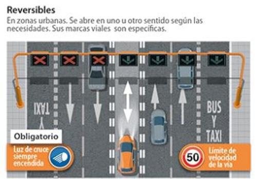 Así se circula por los carriles «anti-atascos»