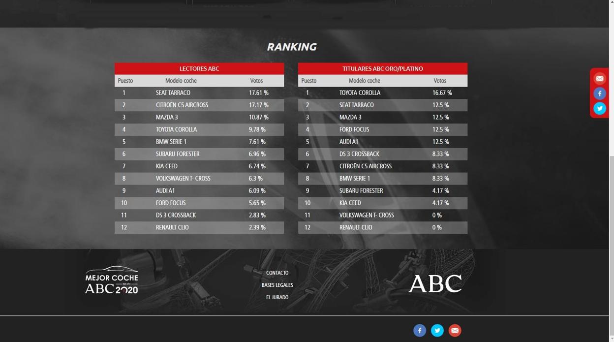 Seat Tarraco y Citroën C5 Aircross lideran los votos de los lectores