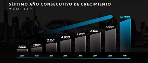 Lexus España cerrará el año 2019 con un récord histórico de 10.000 unidades vendidas