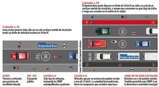 Nuevos límites de velocidad y restricciones: las reformas que prepara la DGT