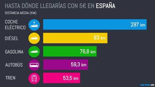 Diésel, gasolina, eléctrico o transporte público, ¿con qué tecnología se llega más lejos por cinco euros?