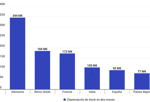 Los coches en stock de los concesionarios se deprecian en 92 millones de euros durante el confinamiento