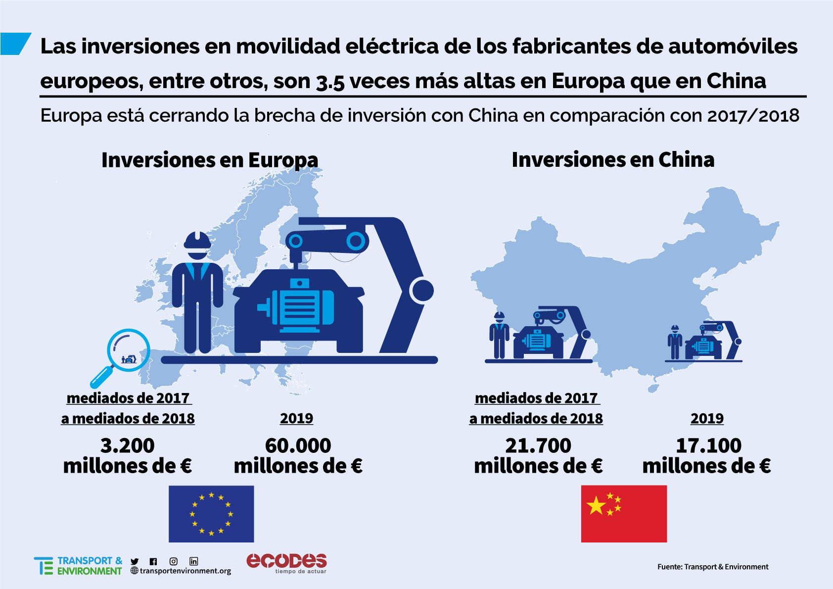 Alemania copa el 66% de inversiones para electrificación del automóvil en Europa; España, el 0,56%