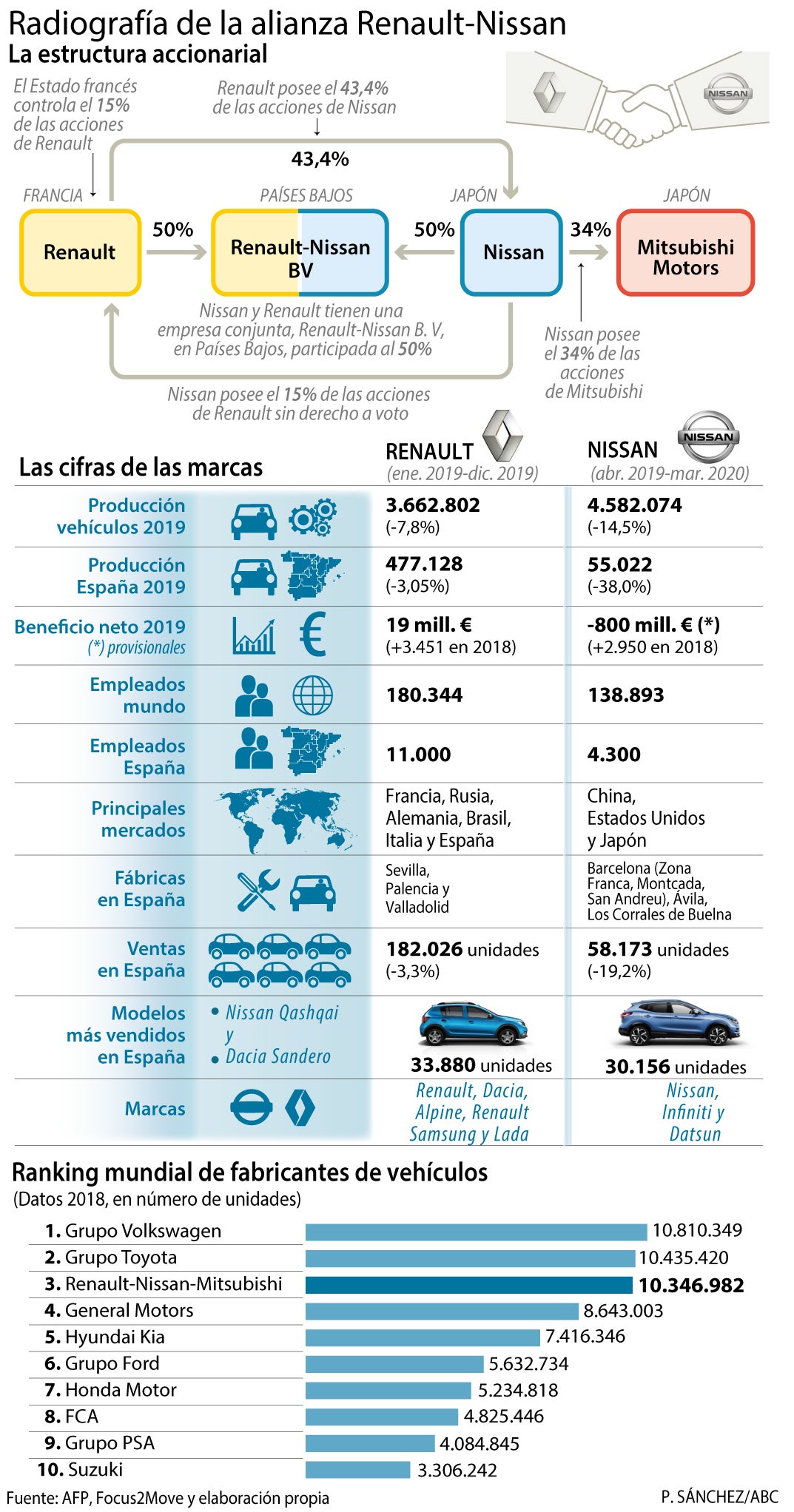 Los nuevos planes de Renault y Nissan dejan sin encaje a Barcelona