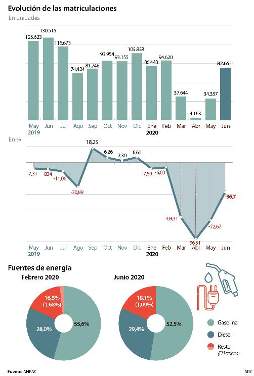 Los fuertes descuentos frenan la caída de las matriculaciones en junio pese al atasco de las ayudas