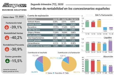 Los concesionarios lastran una rentabilidad negativa por el estado de alarma