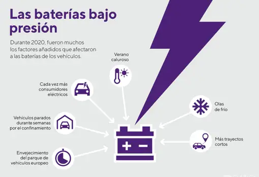 Fallos en la batería, primera causa de las averías de los coches en España