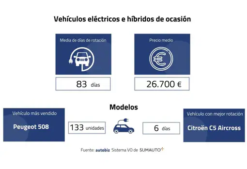 El coche eléctrico de ocasión llena los concesionarios para evitar multas