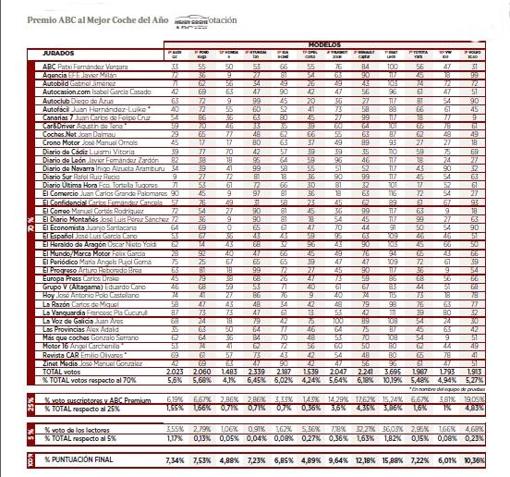 Todas las votaciones: el mayor peso de los suscriptores ajusta las diferencias