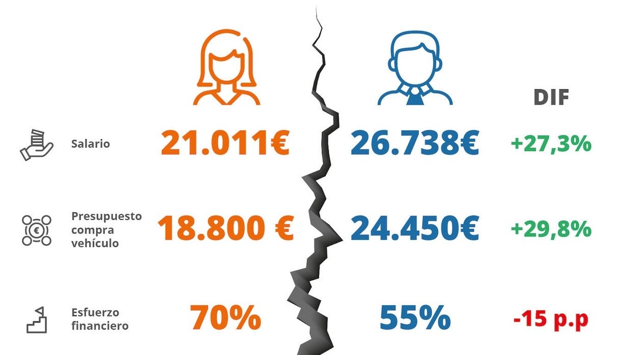 Las mujeres gastan un 30% menos que los hombres en la compra de coche por la brecha salarial