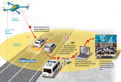 Cómo funcionan los drones de la DGT que nos vigilan desde el aire