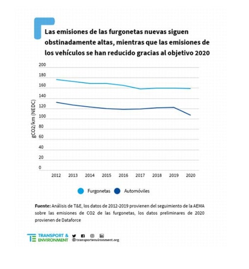 Las furgonetas se quedan atrás en la reducción de emisiones