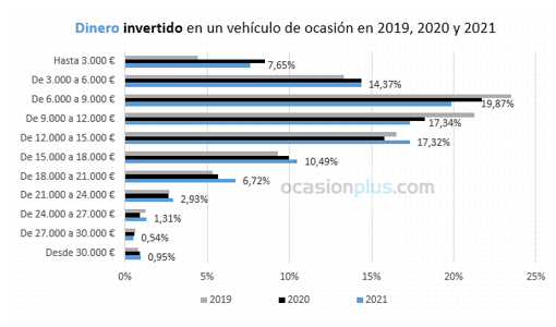 Los españoles invierten 450 euros más que en 2020 en comprar coche usado