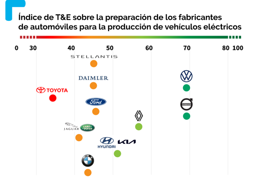 Volvo y Volkswagen, los fabricantes mejor preparados para el fin del coche de combustión