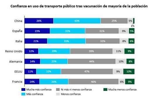 España retoma la confianza en el transporte público tras la pandemia