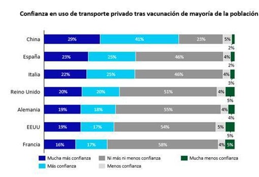 España retoma la confianza en el transporte público tras la pandemia