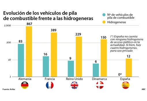 La industria urge a Ribera para que adelante el despliegue de hidrogeneras