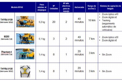 Cómo funcionan los drones de la DGT que nos vigilan desde el cielo