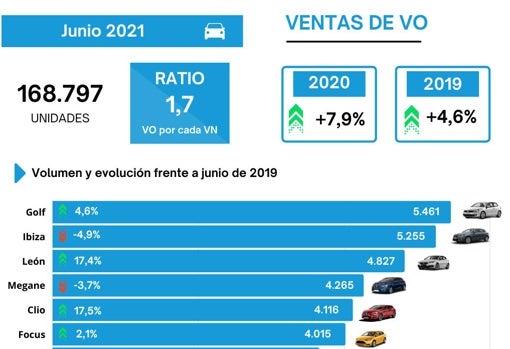 Los coches compactos se imponen a los SUV en el mercado de ocasión