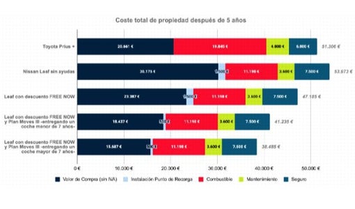 Un taxi eléctrico permitía ahorrar hasta 13.000 euros frente a uno convencional